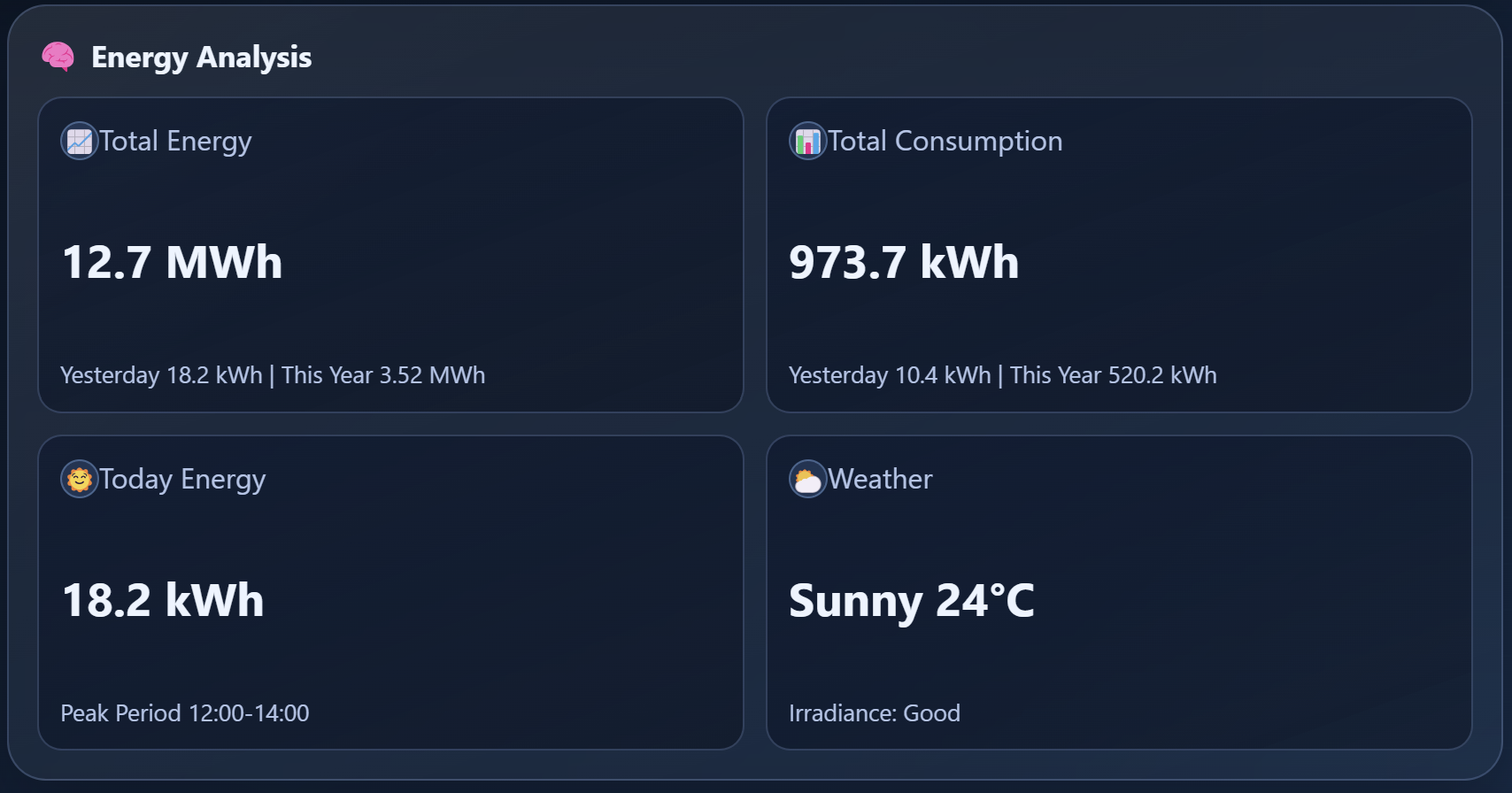 Energy analysis cards showing total energy, consumption, today energy, and weather context