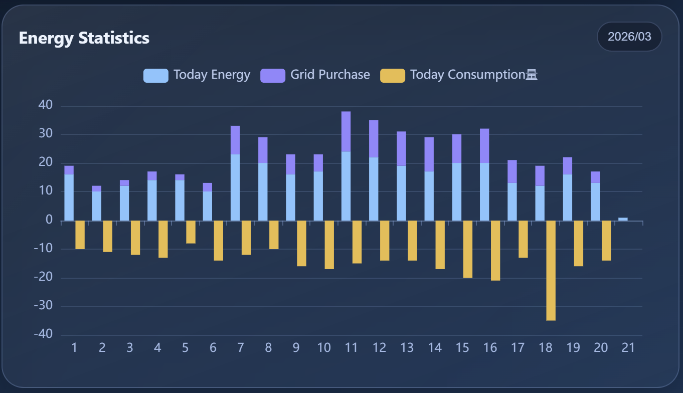 Energy statistics chart showing daily energy, grid purchase, and consumption bars